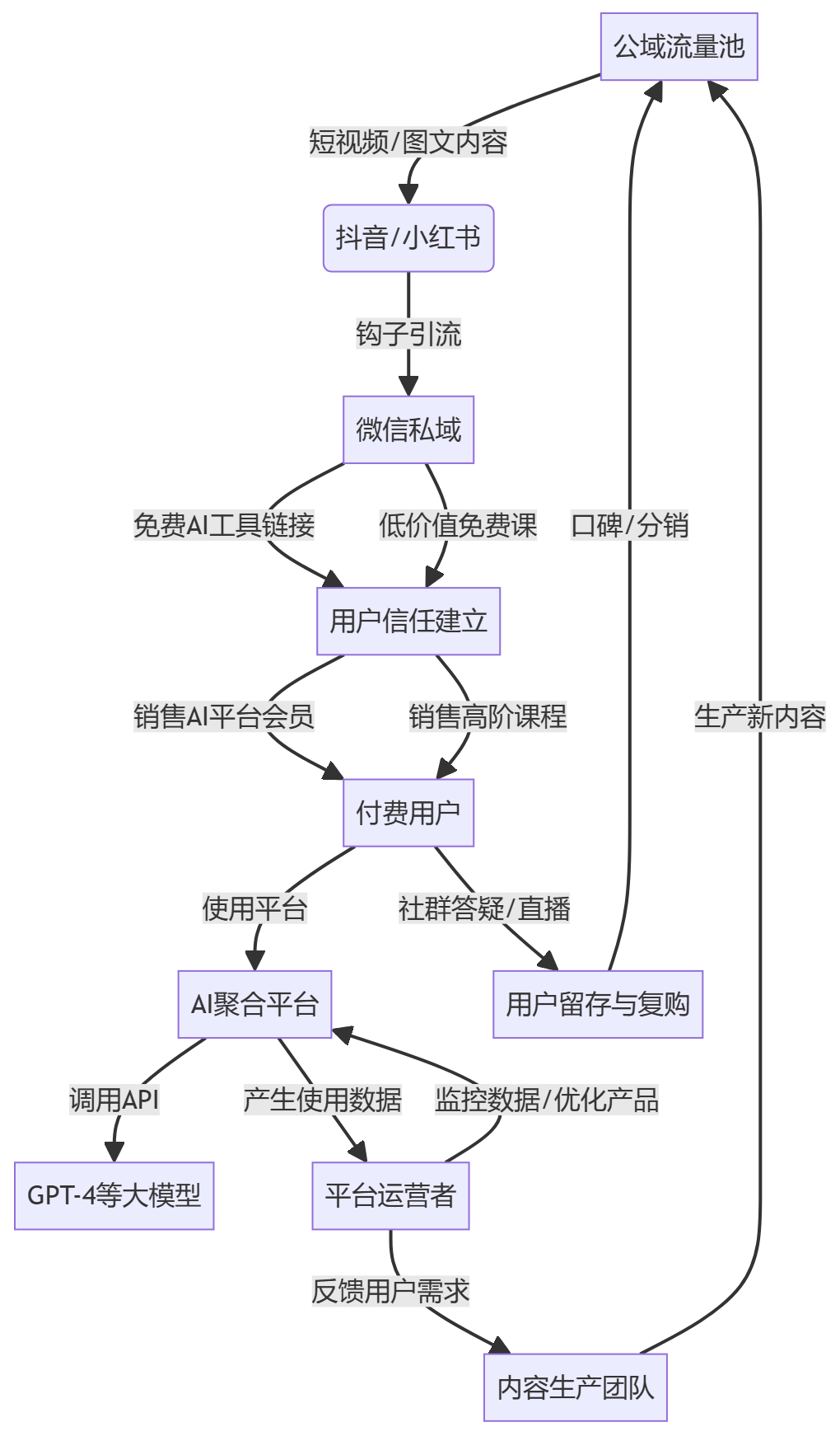 核心商业逻辑拆解